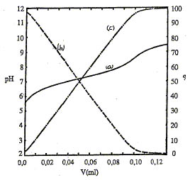 courbe de titragedu p-nitrophénol