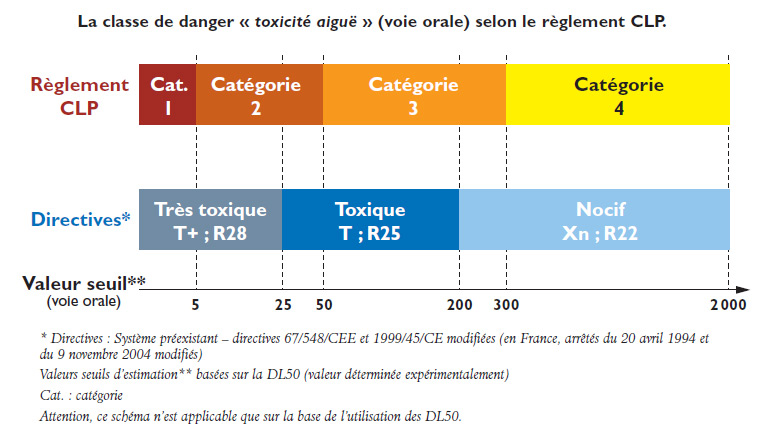 Toxicité orale