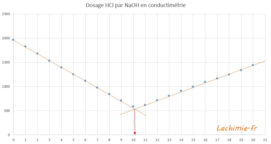 Dosage conductimétrique