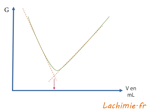 Courbe de titrage conductimétrique