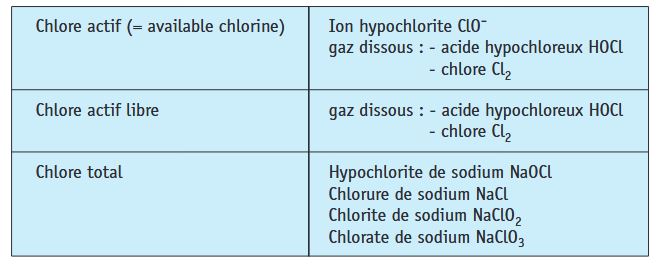 Définitions du chlore actif