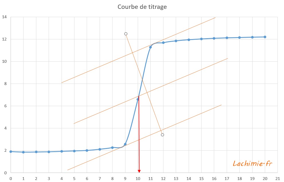 Courbe de titrage