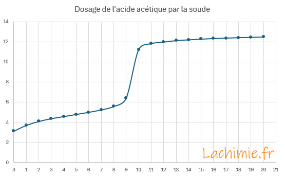 Courbe de titrage