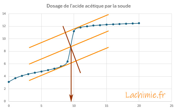 détermination de l'équivalence